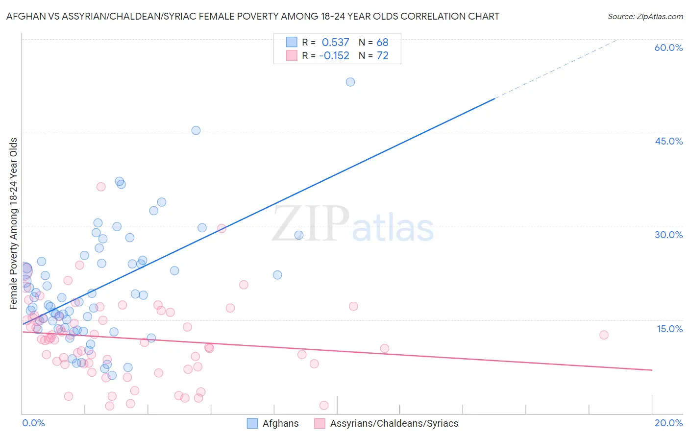 Afghan vs Assyrian/Chaldean/Syriac Female Poverty Among 18-24 Year Olds