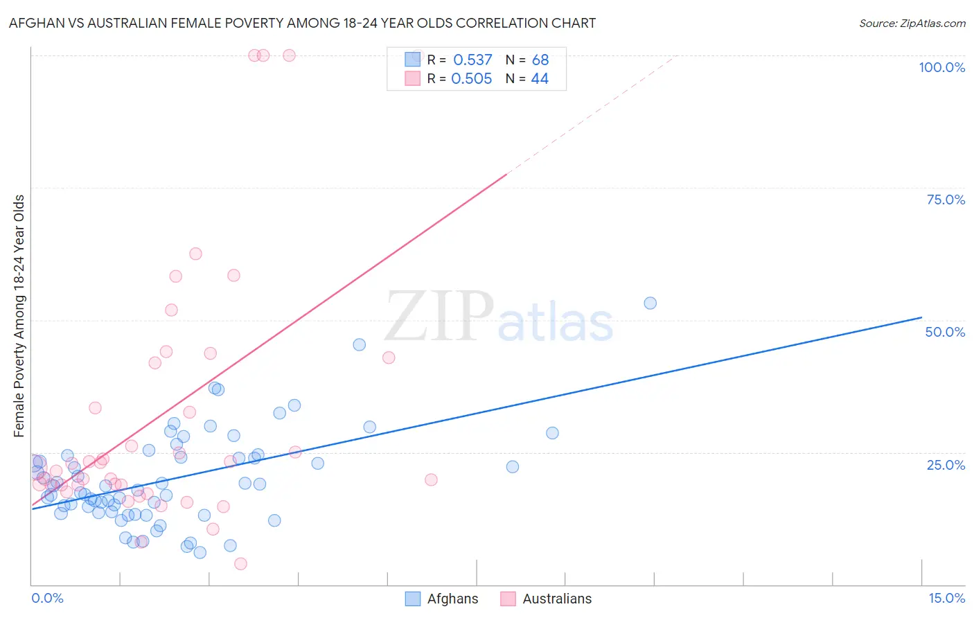 Afghan vs Australian Female Poverty Among 18-24 Year Olds