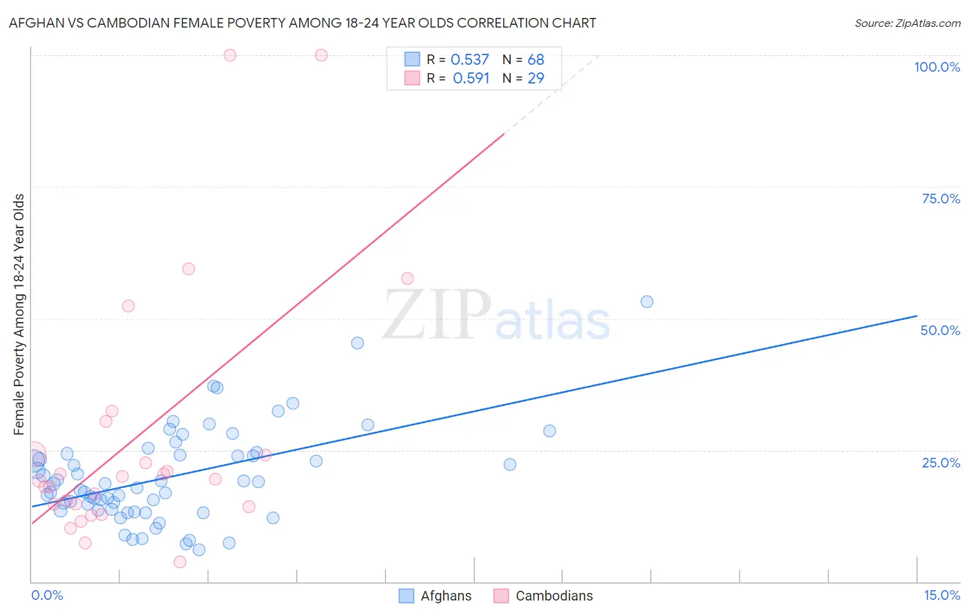 Afghan vs Cambodian Female Poverty Among 18-24 Year Olds