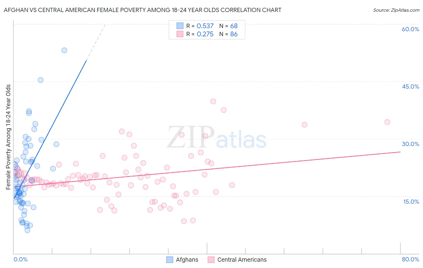 Afghan vs Central American Female Poverty Among 18-24 Year Olds