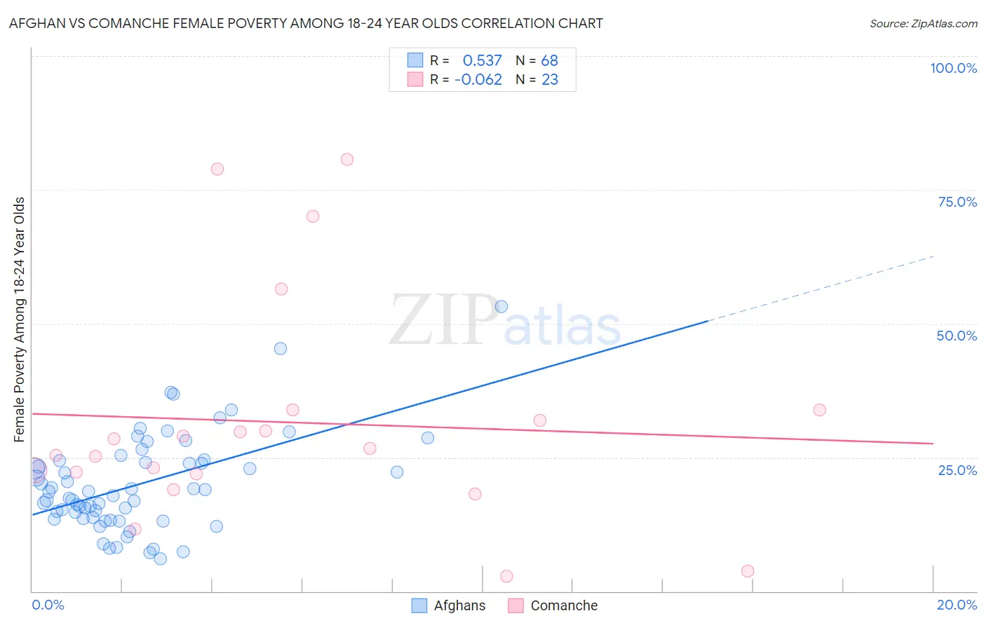 Afghan vs Comanche Female Poverty Among 18-24 Year Olds