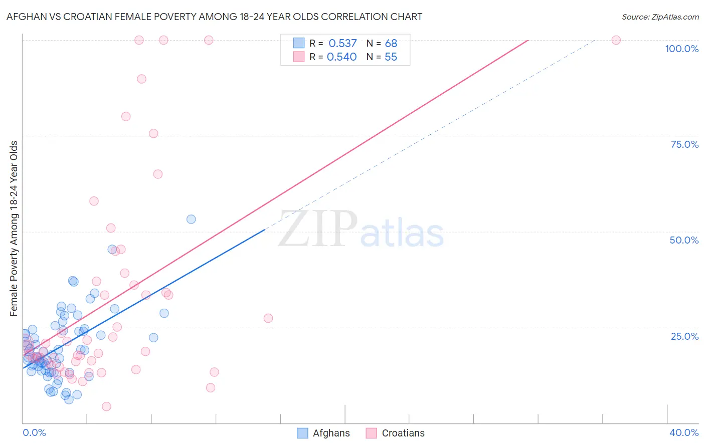 Afghan vs Croatian Female Poverty Among 18-24 Year Olds