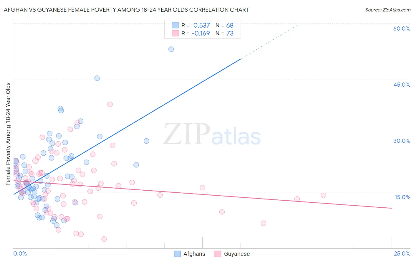 Afghan vs Guyanese Female Poverty Among 18-24 Year Olds