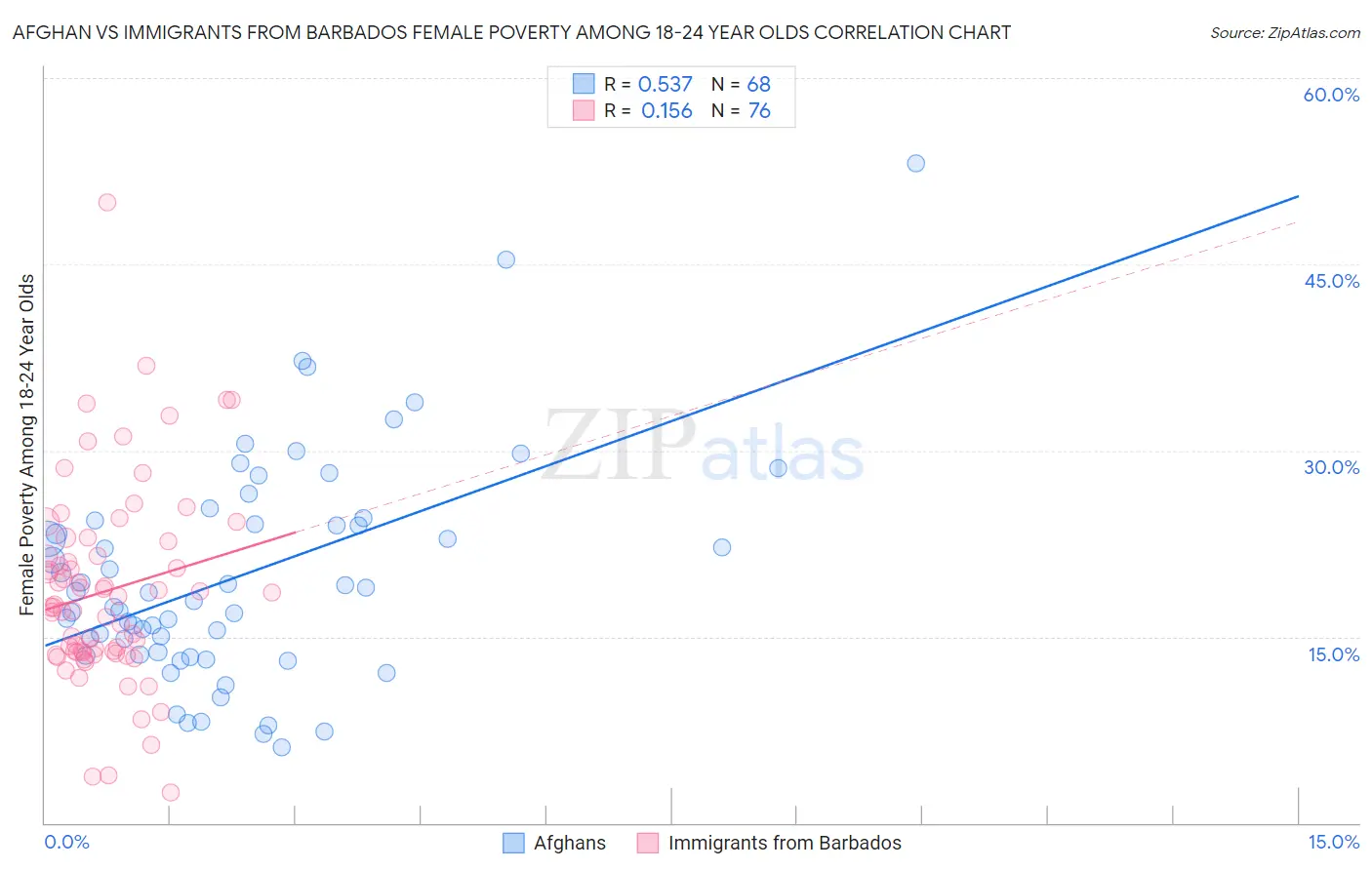 Afghan vs Immigrants from Barbados Female Poverty Among 18-24 Year Olds