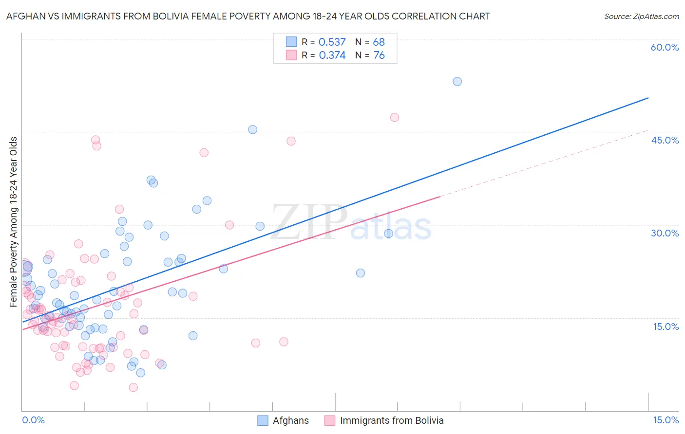 Afghan vs Immigrants from Bolivia Female Poverty Among 18-24 Year Olds