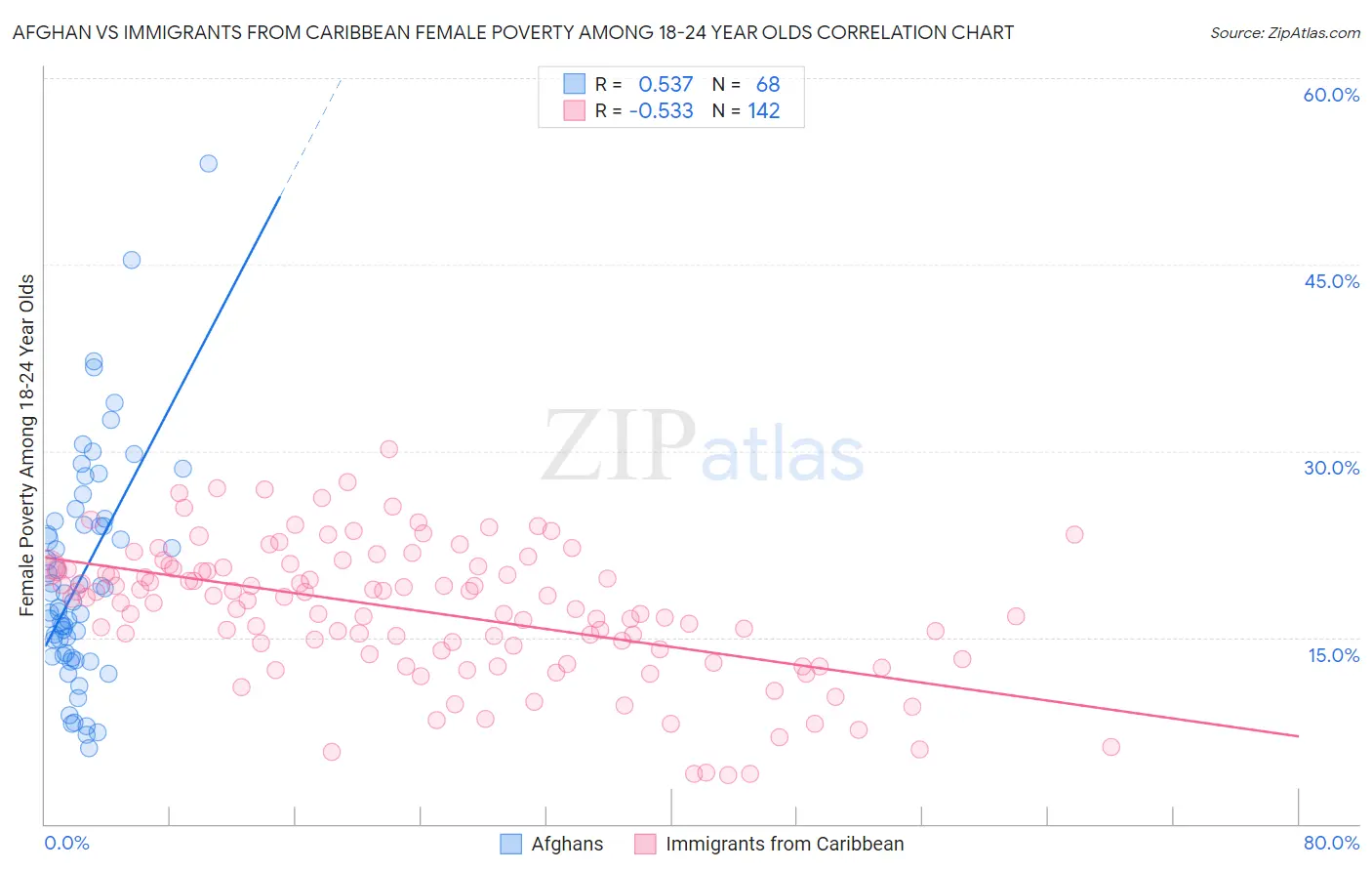 Afghan vs Immigrants from Caribbean Female Poverty Among 18-24 Year Olds