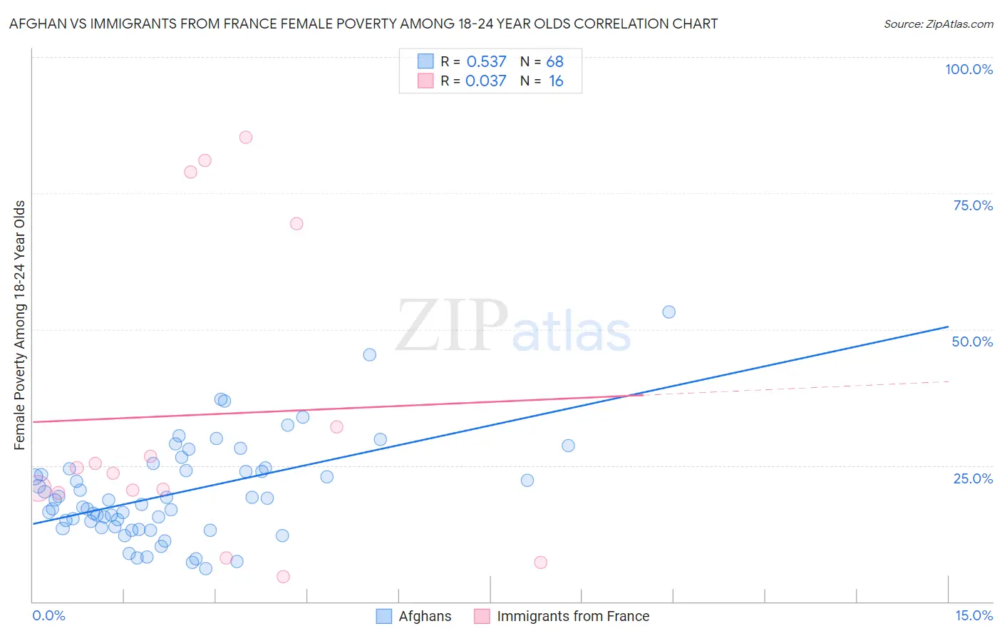 Afghan vs Immigrants from France Female Poverty Among 18-24 Year Olds