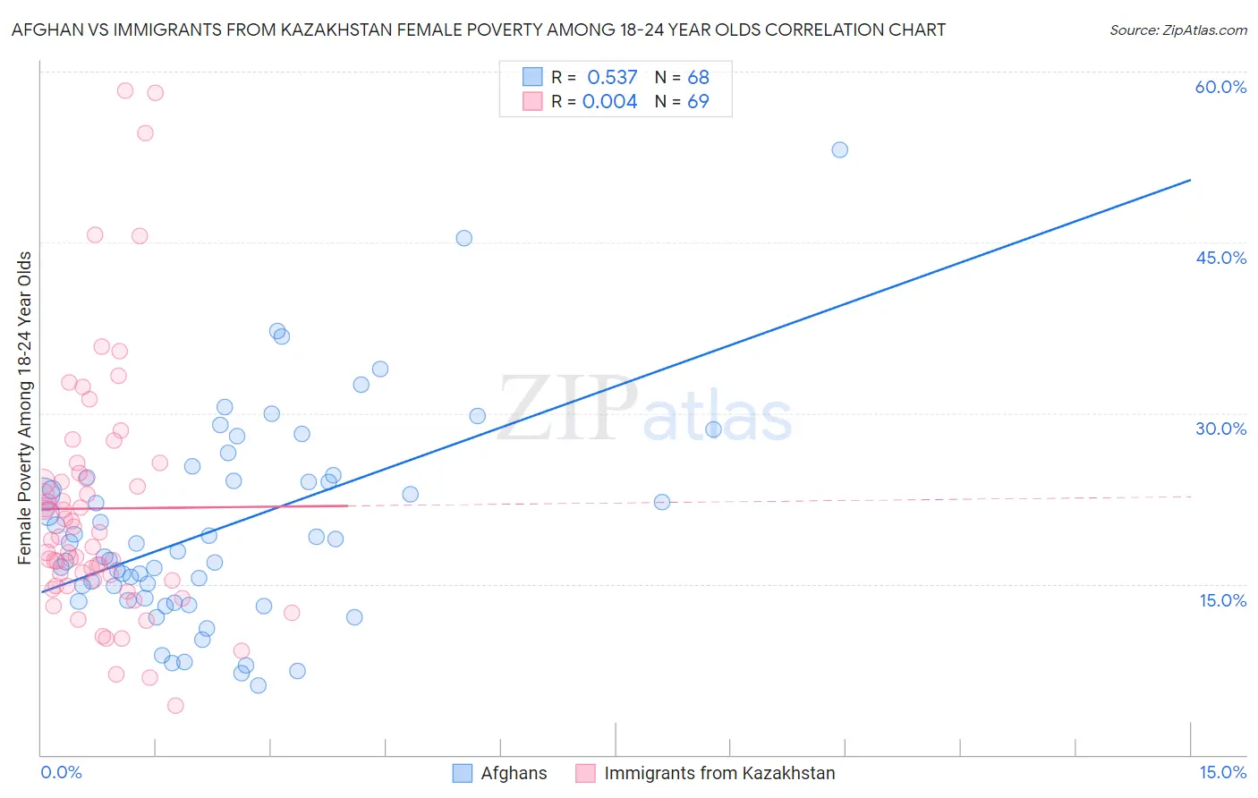 Afghan vs Immigrants from Kazakhstan Female Poverty Among 18-24 Year Olds