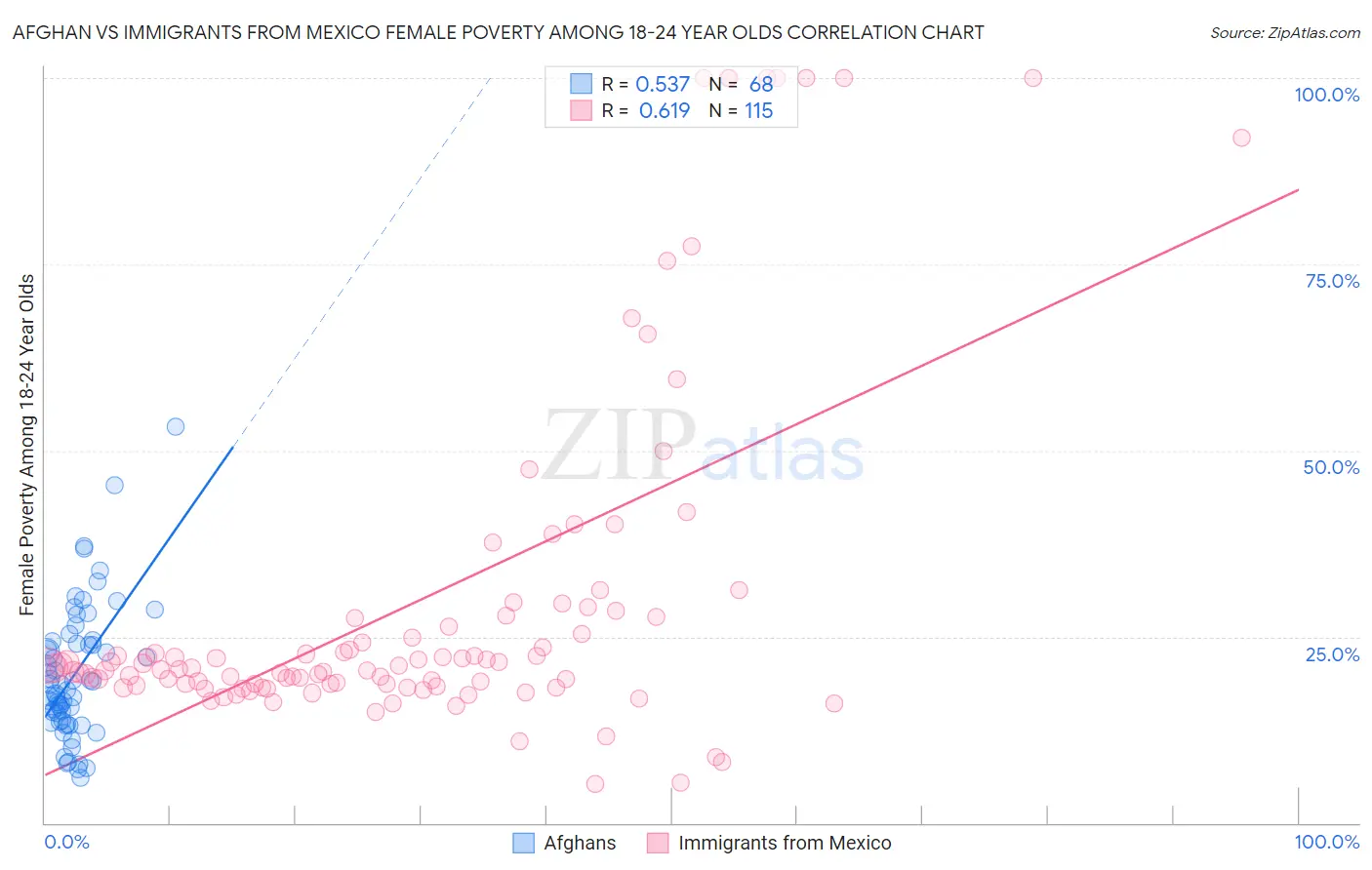 Afghan vs Immigrants from Mexico Female Poverty Among 18-24 Year Olds