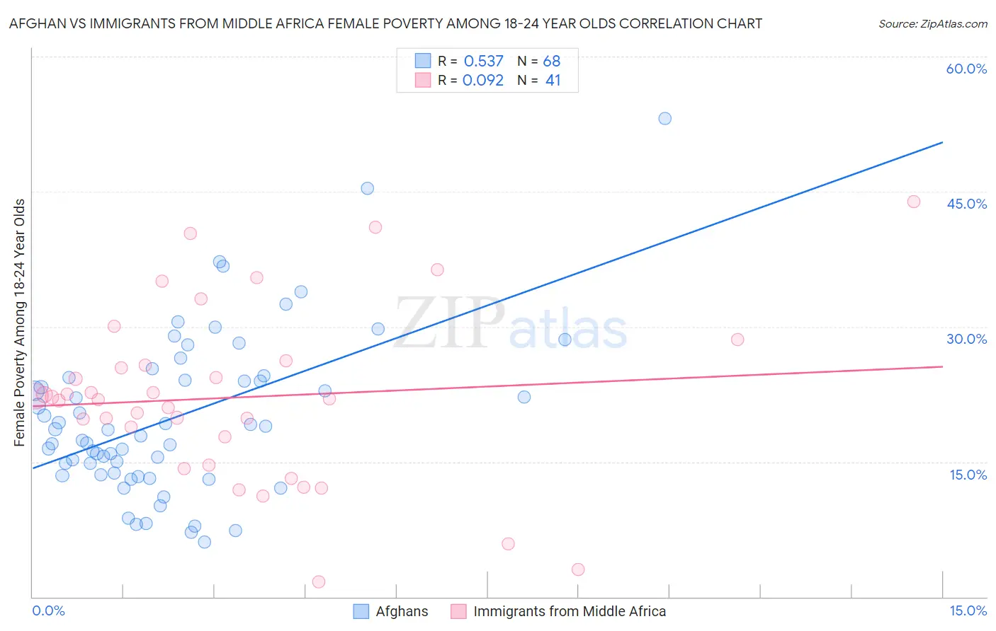 Afghan vs Immigrants from Middle Africa Female Poverty Among 18-24 Year Olds