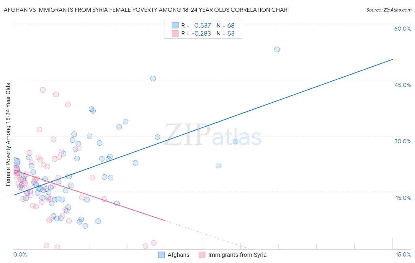 Afghan vs Immigrants from Syria Female Poverty Among 18-24 Year Olds