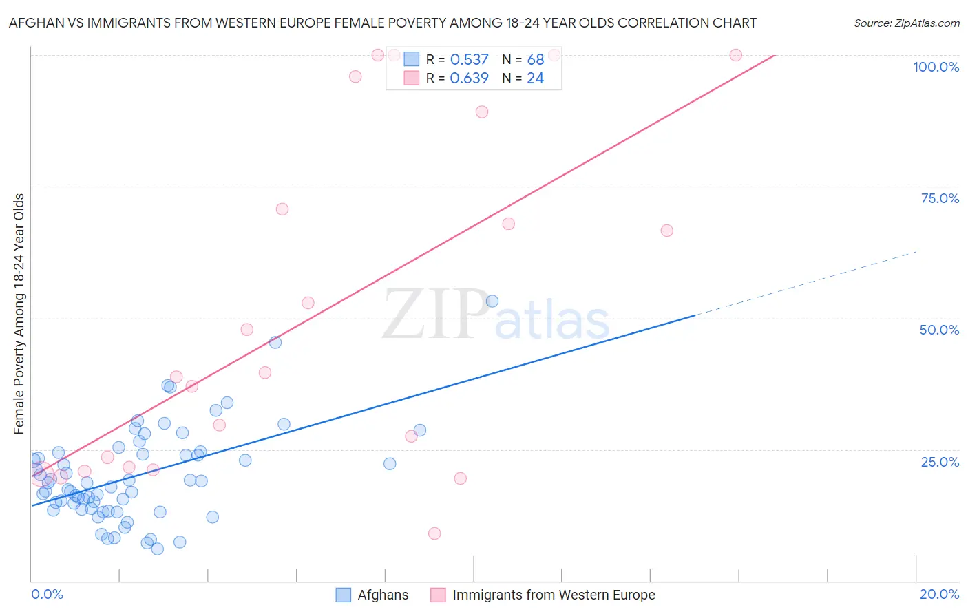 Afghan vs Immigrants from Western Europe Female Poverty Among 18-24 Year Olds