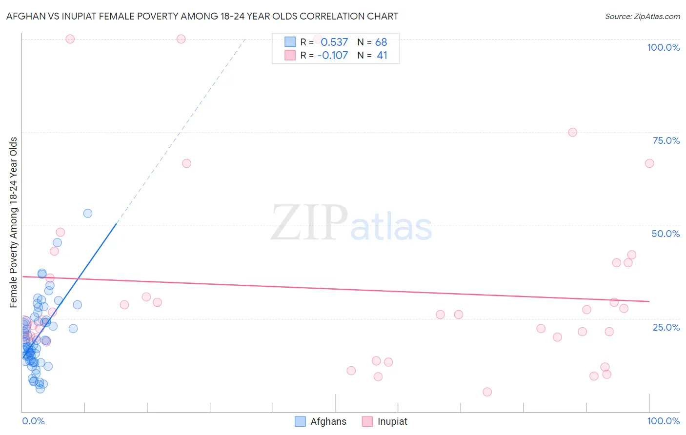 Afghan vs Inupiat Female Poverty Among 18-24 Year Olds