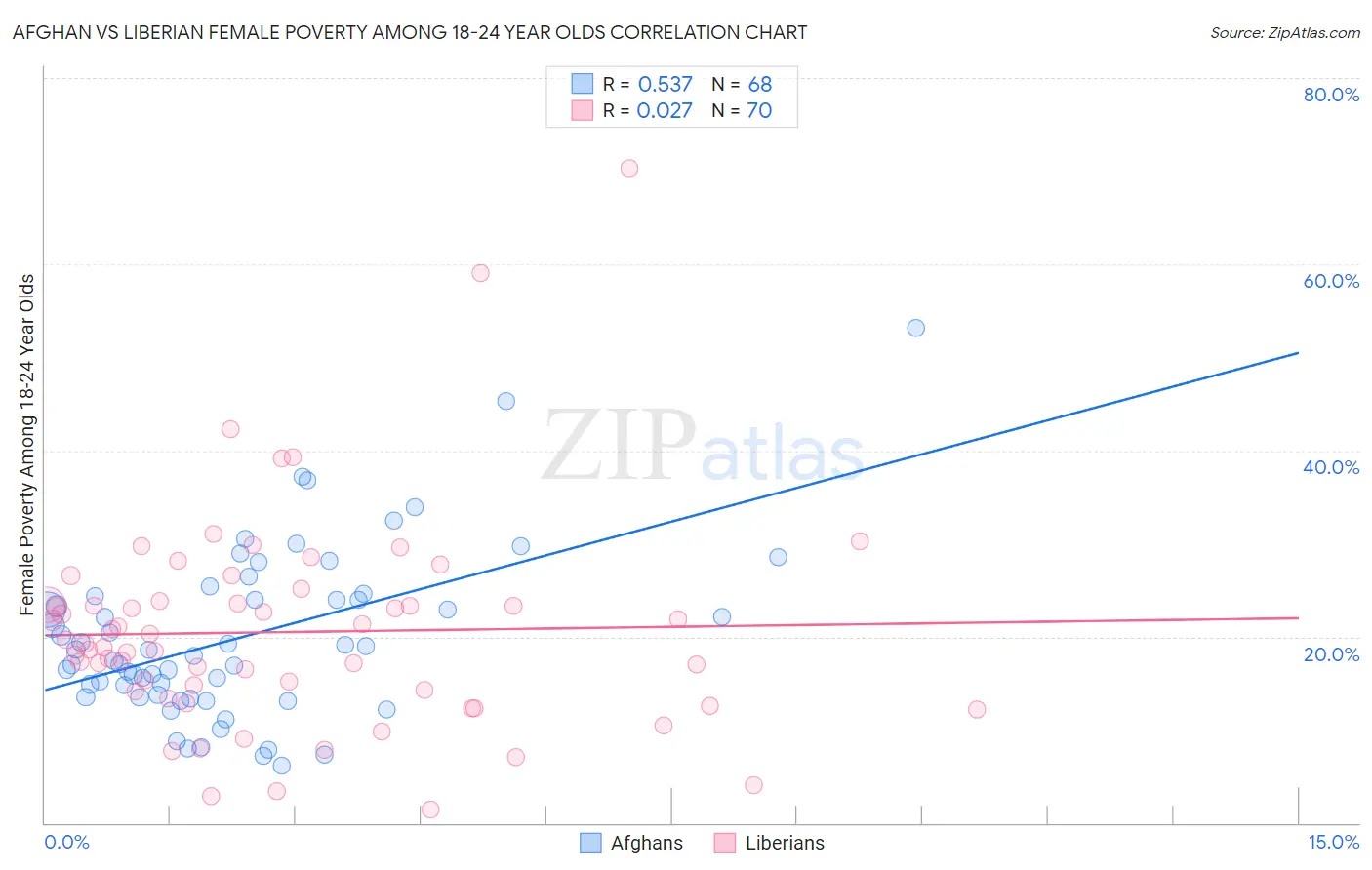 Afghan vs Liberian Female Poverty Among 18-24 Year Olds