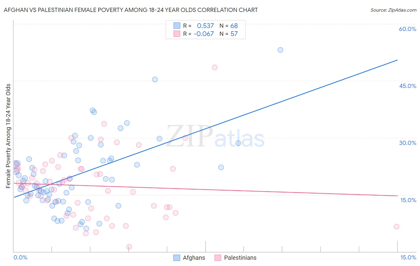 Afghan vs Palestinian Female Poverty Among 18-24 Year Olds