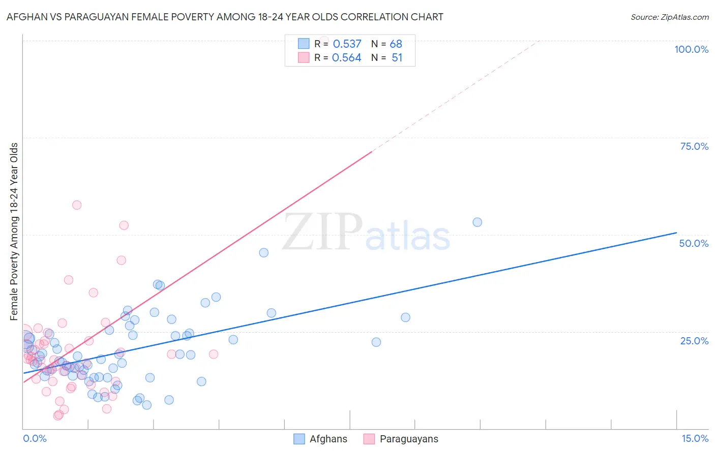 Afghan vs Paraguayan Female Poverty Among 18-24 Year Olds