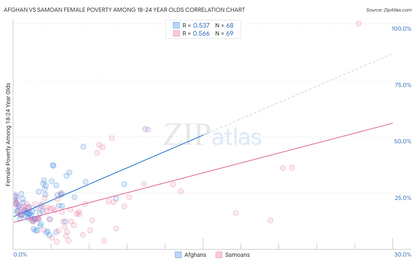 Afghan vs Samoan Female Poverty Among 18-24 Year Olds