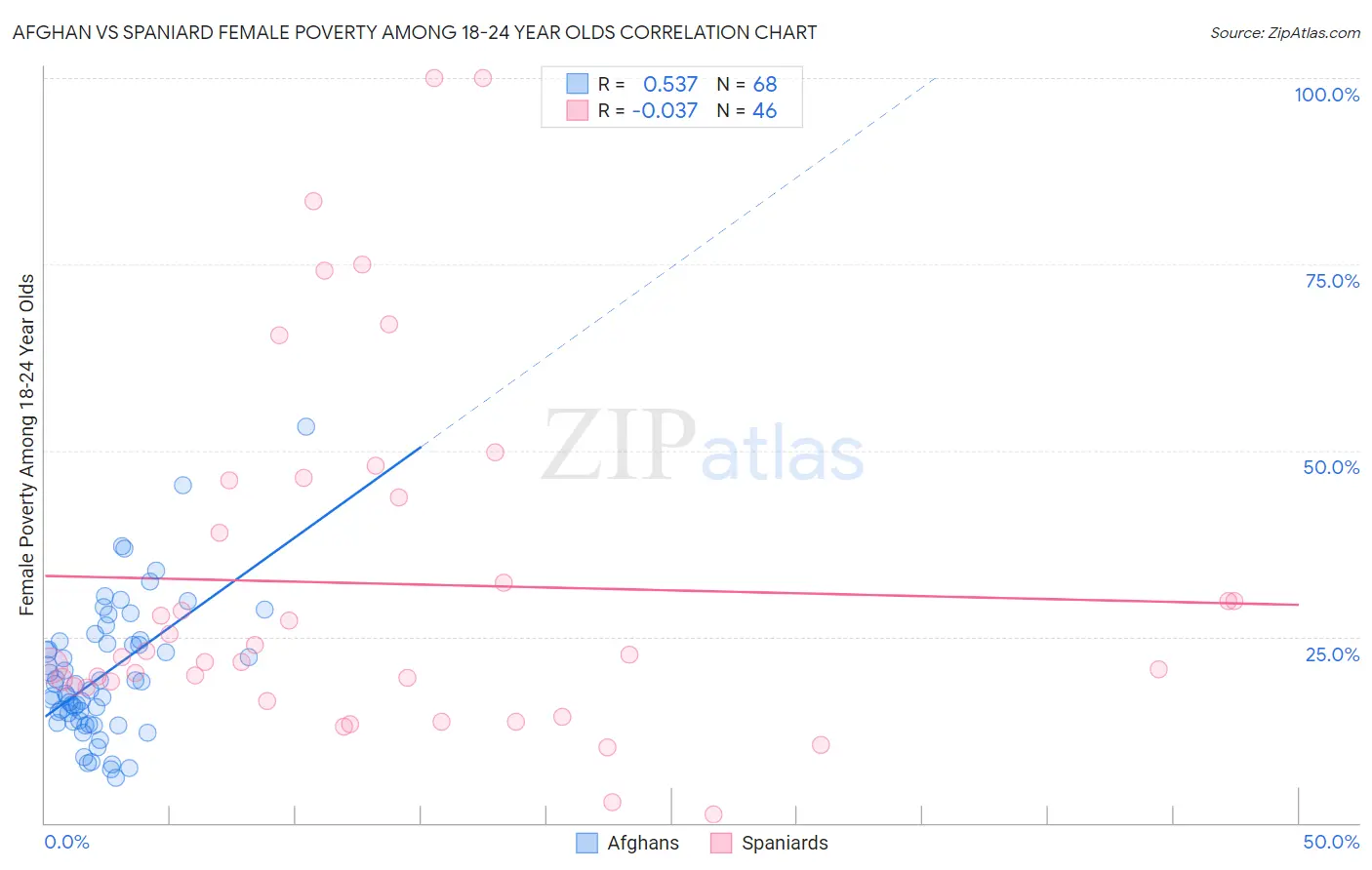 Afghan vs Spaniard Female Poverty Among 18-24 Year Olds