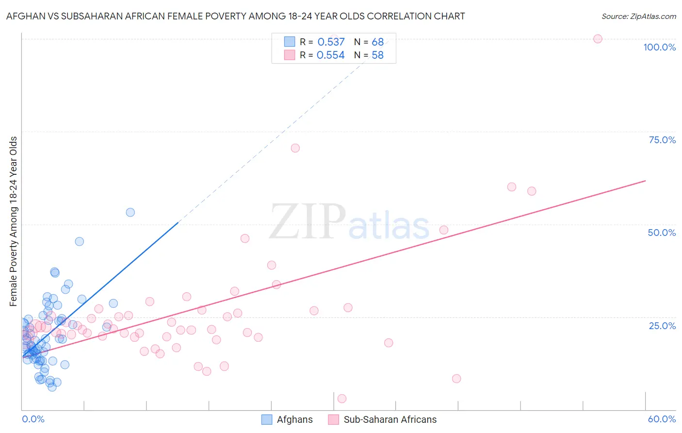 Afghan vs Subsaharan African Female Poverty Among 18-24 Year Olds