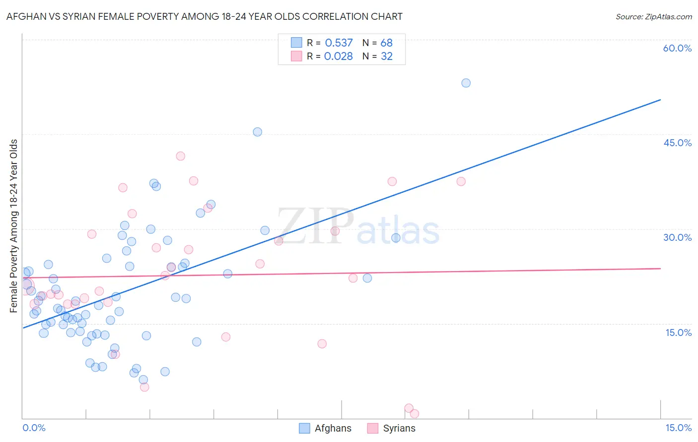 Afghan vs Syrian Female Poverty Among 18-24 Year Olds