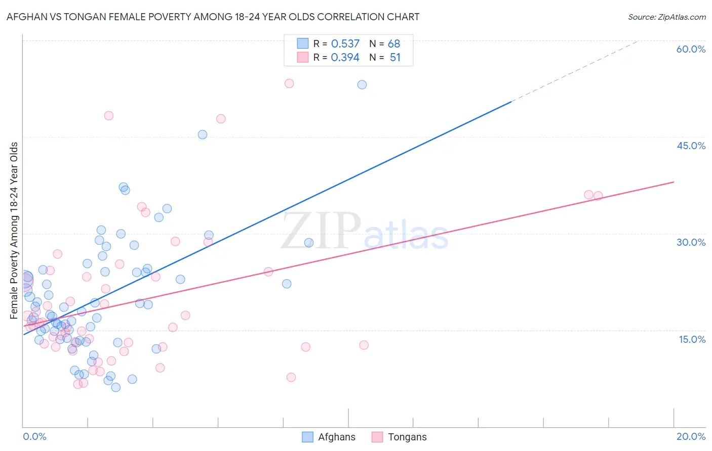 Afghan vs Tongan Female Poverty Among 18-24 Year Olds