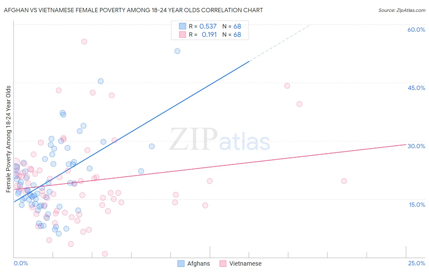 Afghan vs Vietnamese Female Poverty Among 18-24 Year Olds