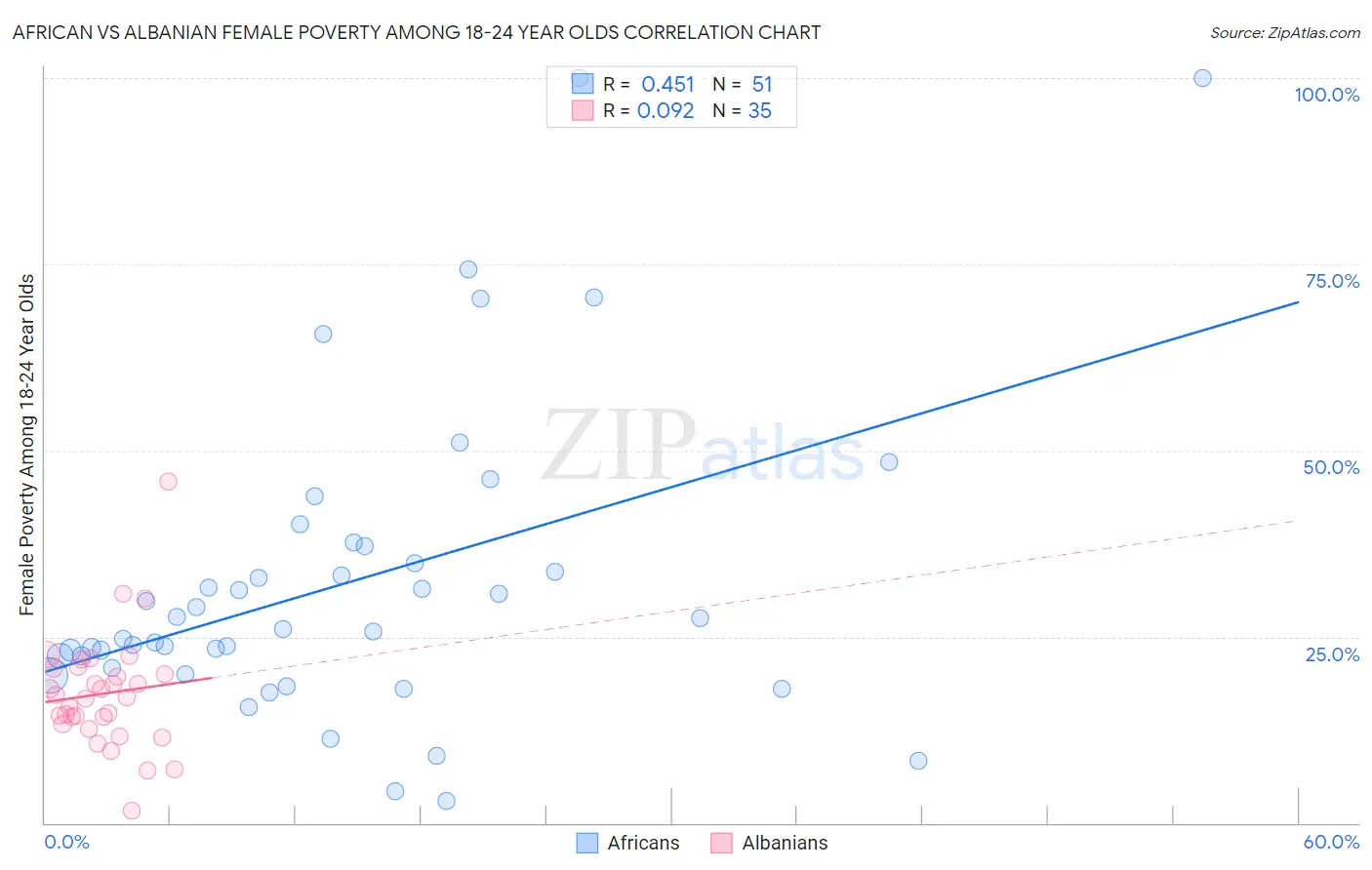 African vs Albanian Female Poverty Among 18-24 Year Olds
