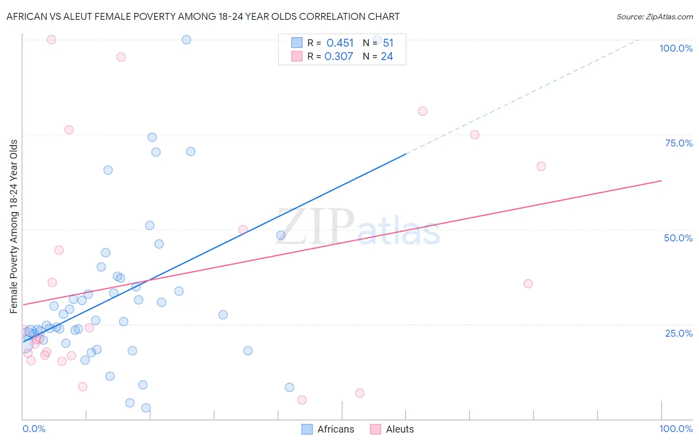 African vs Aleut Female Poverty Among 18-24 Year Olds