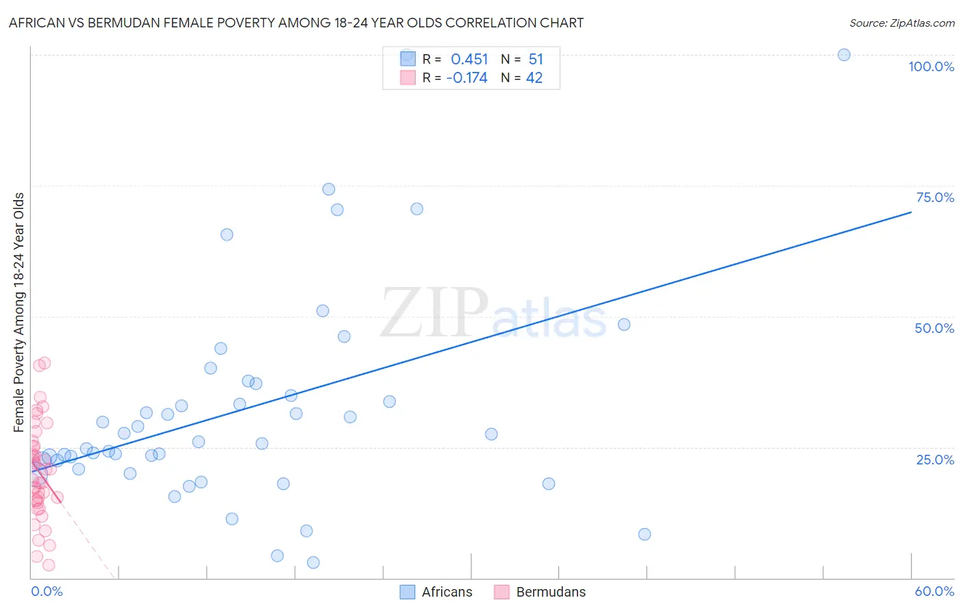 African vs Bermudan Female Poverty Among 18-24 Year Olds