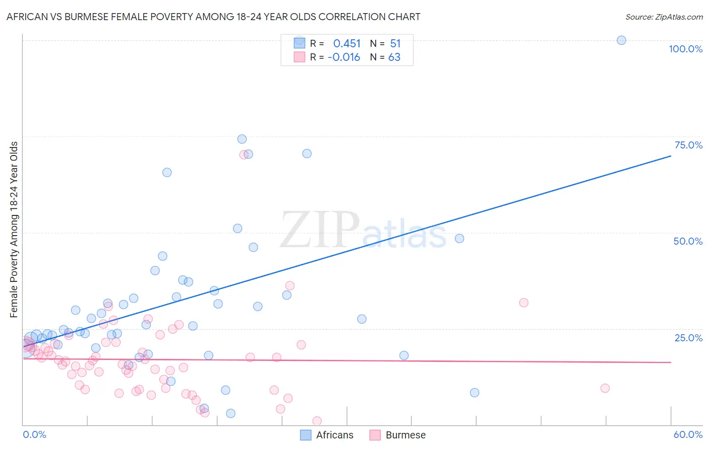 African vs Burmese Female Poverty Among 18-24 Year Olds