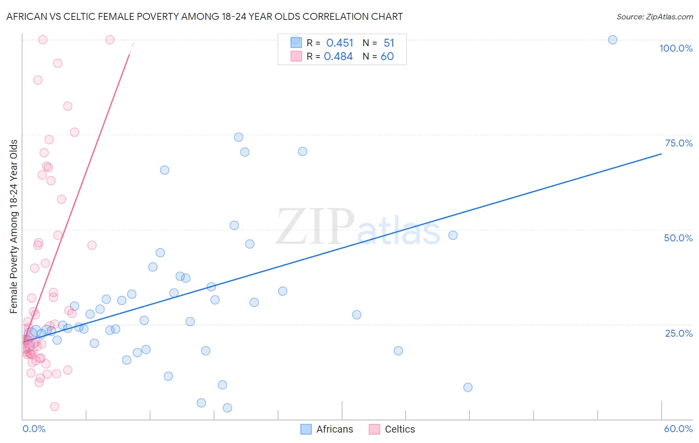 African vs Celtic Female Poverty Among 18-24 Year Olds