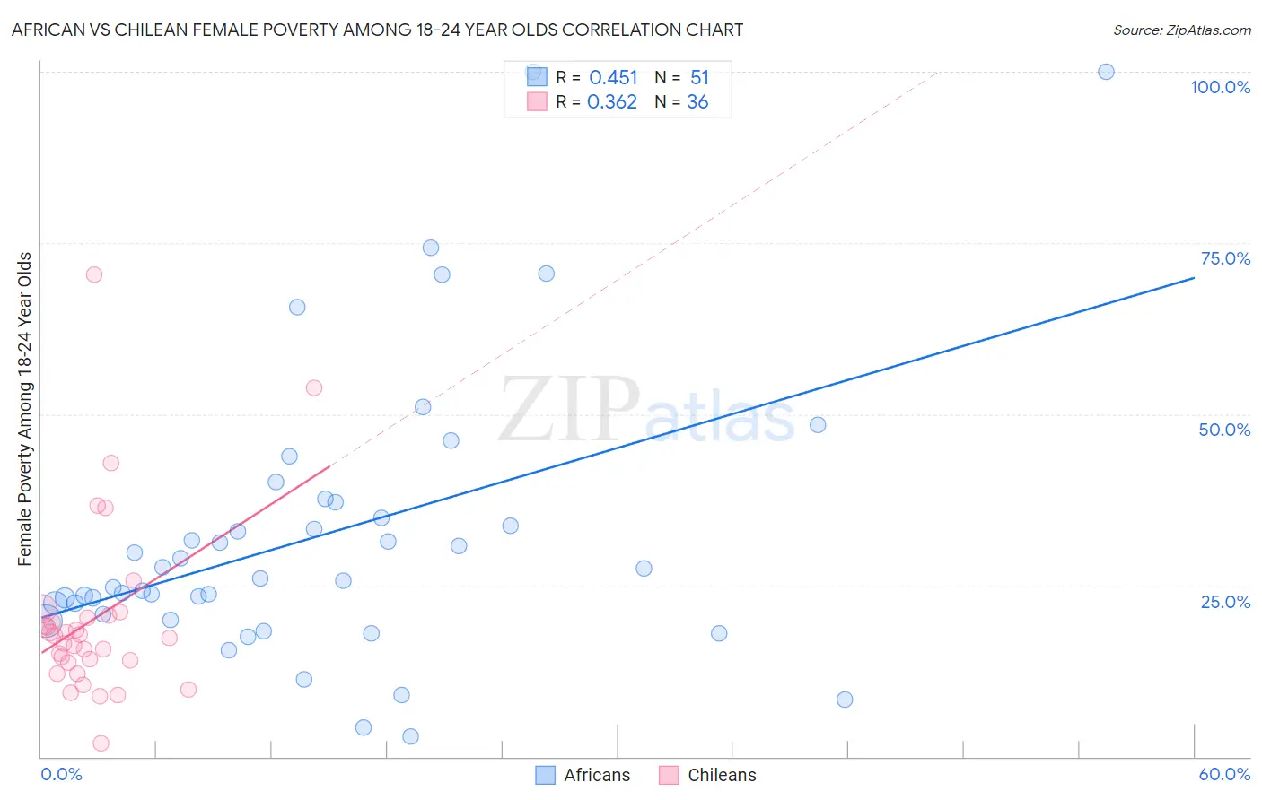 African vs Chilean Female Poverty Among 18-24 Year Olds