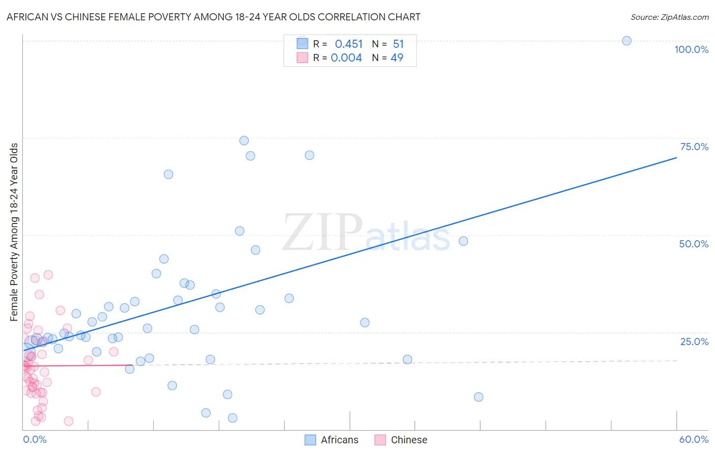 African vs Chinese Female Poverty Among 18-24 Year Olds