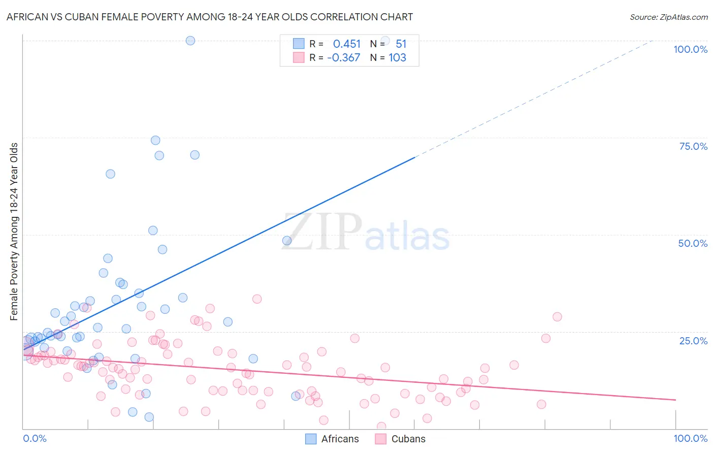 African vs Cuban Female Poverty Among 18-24 Year Olds