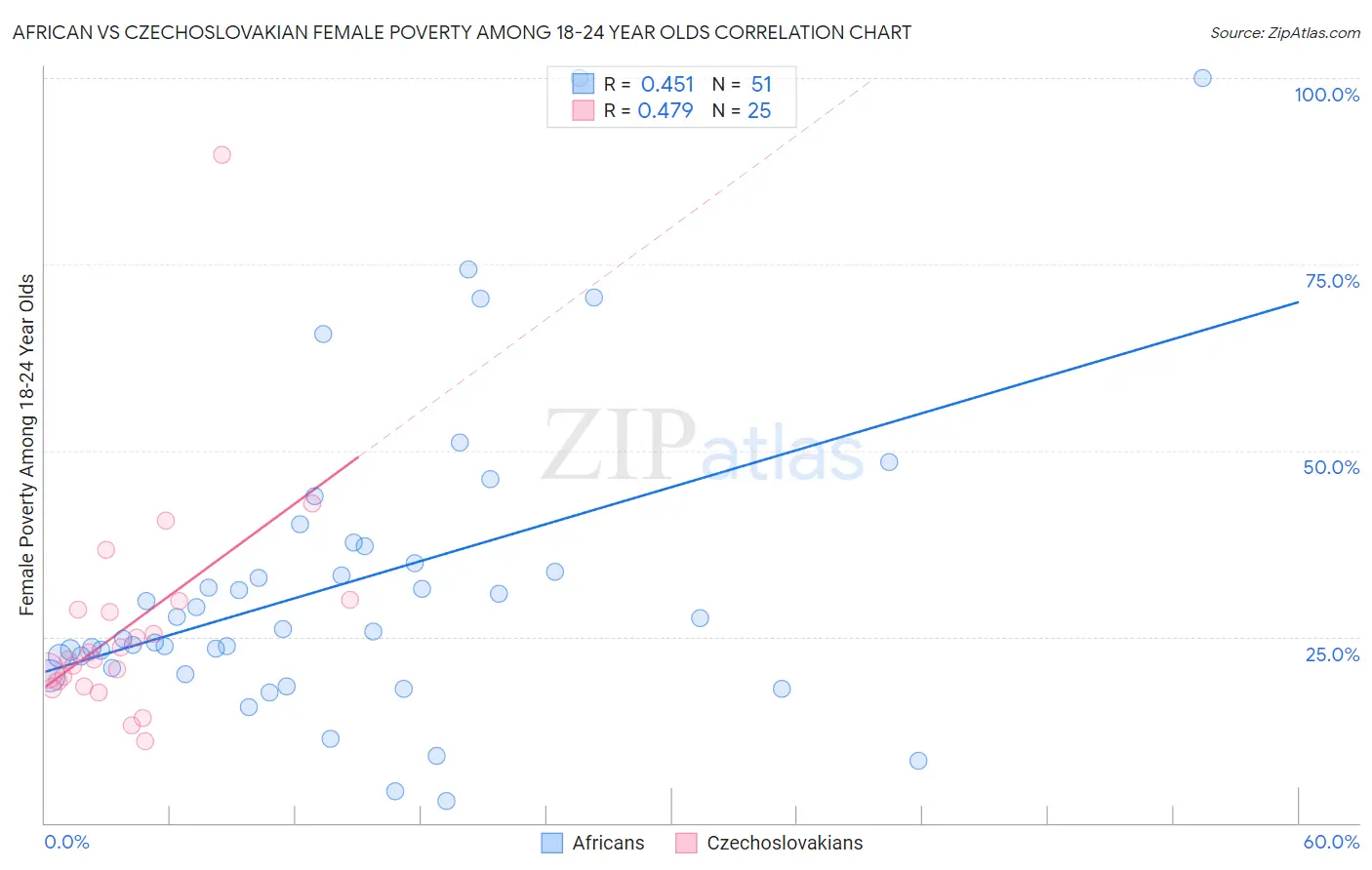 African vs Czechoslovakian Female Poverty Among 18-24 Year Olds