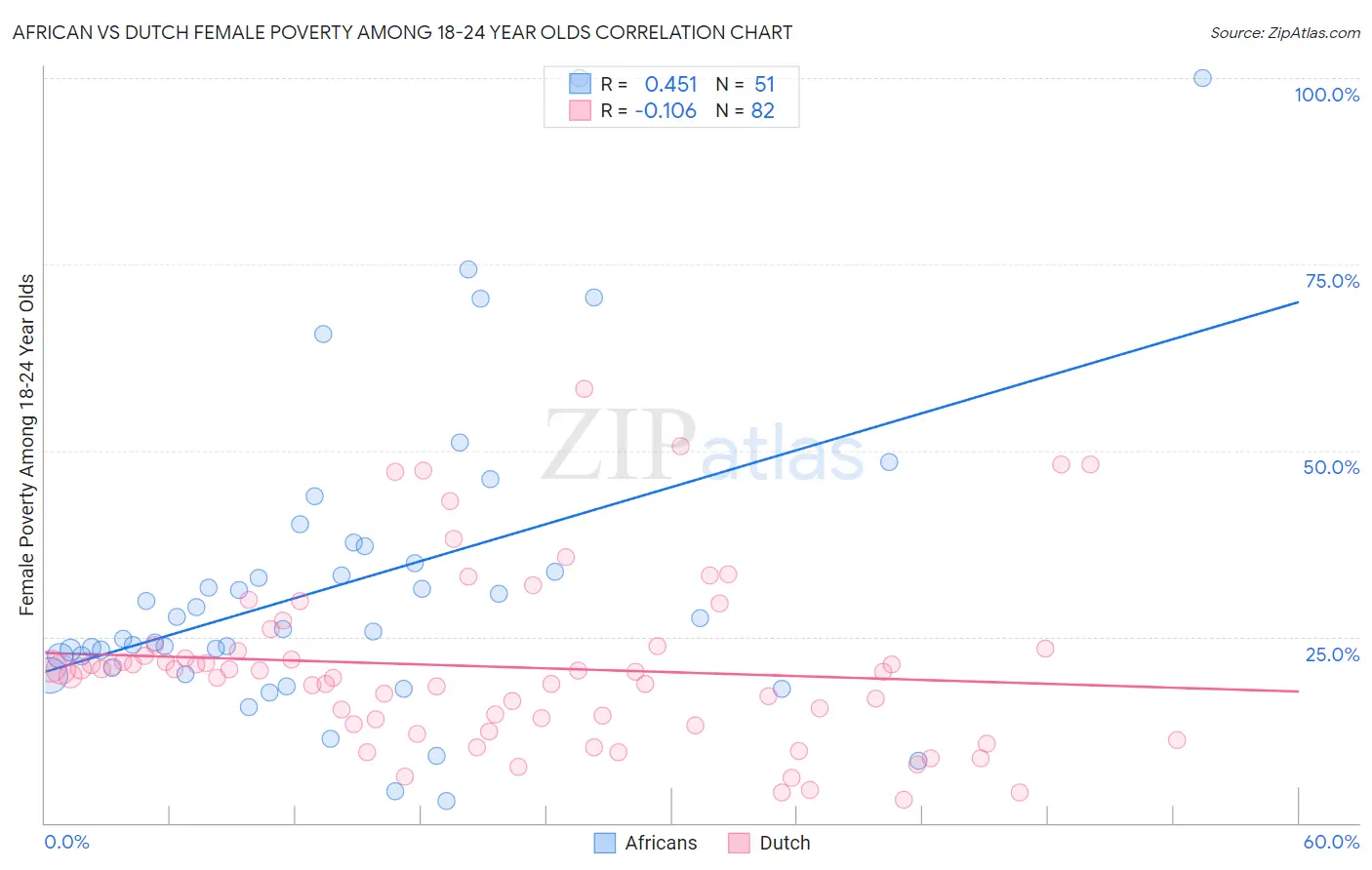 African vs Dutch Female Poverty Among 18-24 Year Olds