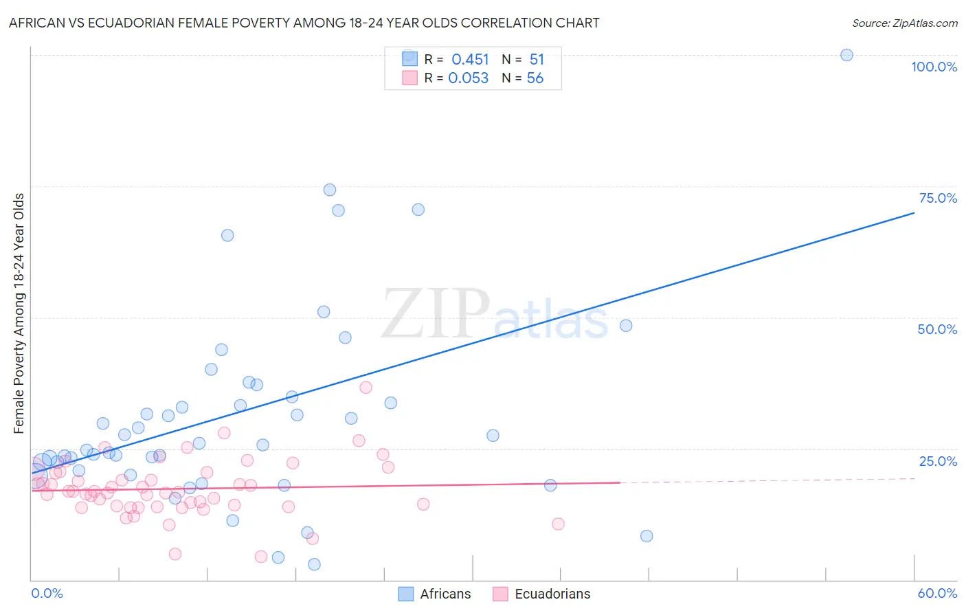 African vs Ecuadorian Female Poverty Among 18-24 Year Olds