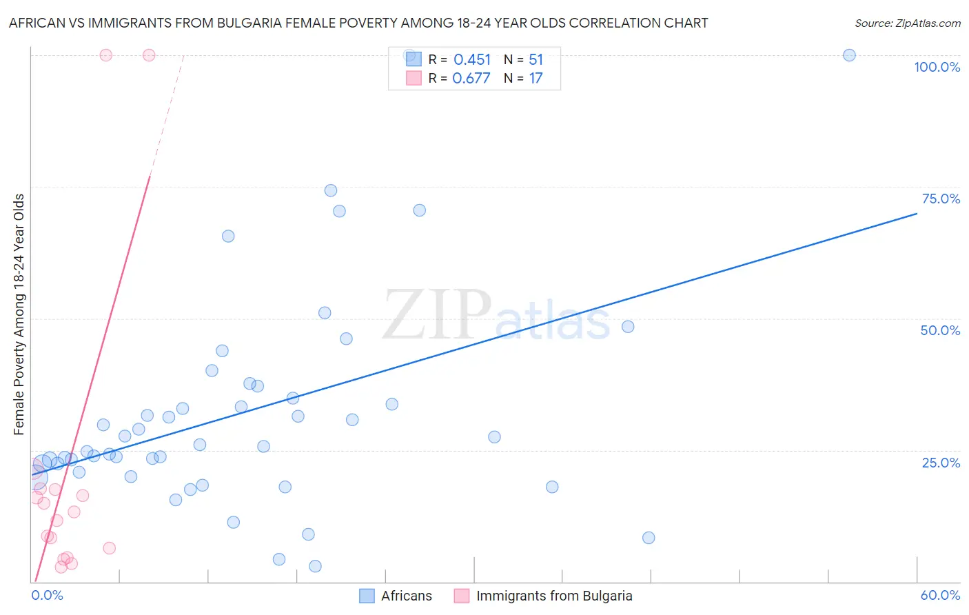 African vs Immigrants from Bulgaria Female Poverty Among 18-24 Year Olds