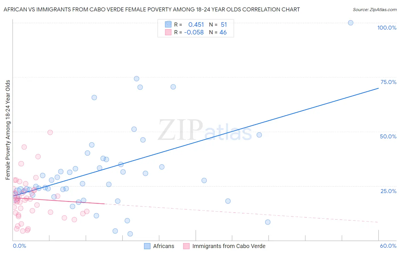 African vs Immigrants from Cabo Verde Female Poverty Among 18-24 Year Olds