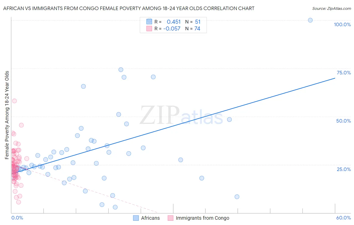 African vs Immigrants from Congo Female Poverty Among 18-24 Year Olds