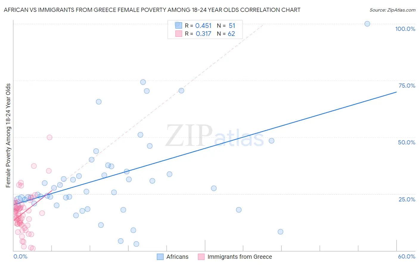 African vs Immigrants from Greece Female Poverty Among 18-24 Year Olds