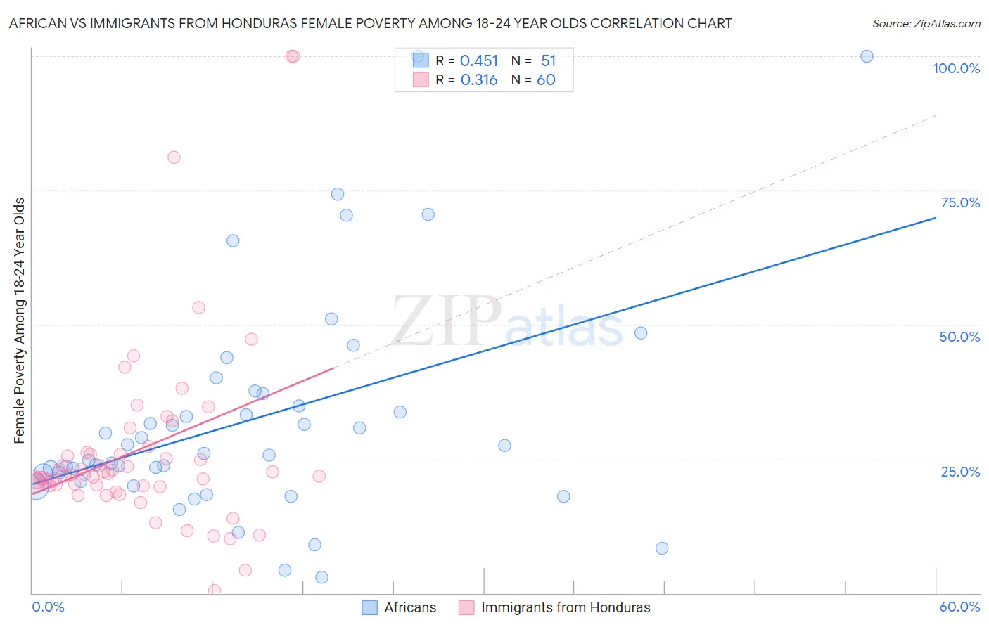 African vs Immigrants from Honduras Female Poverty Among 18-24 Year Olds