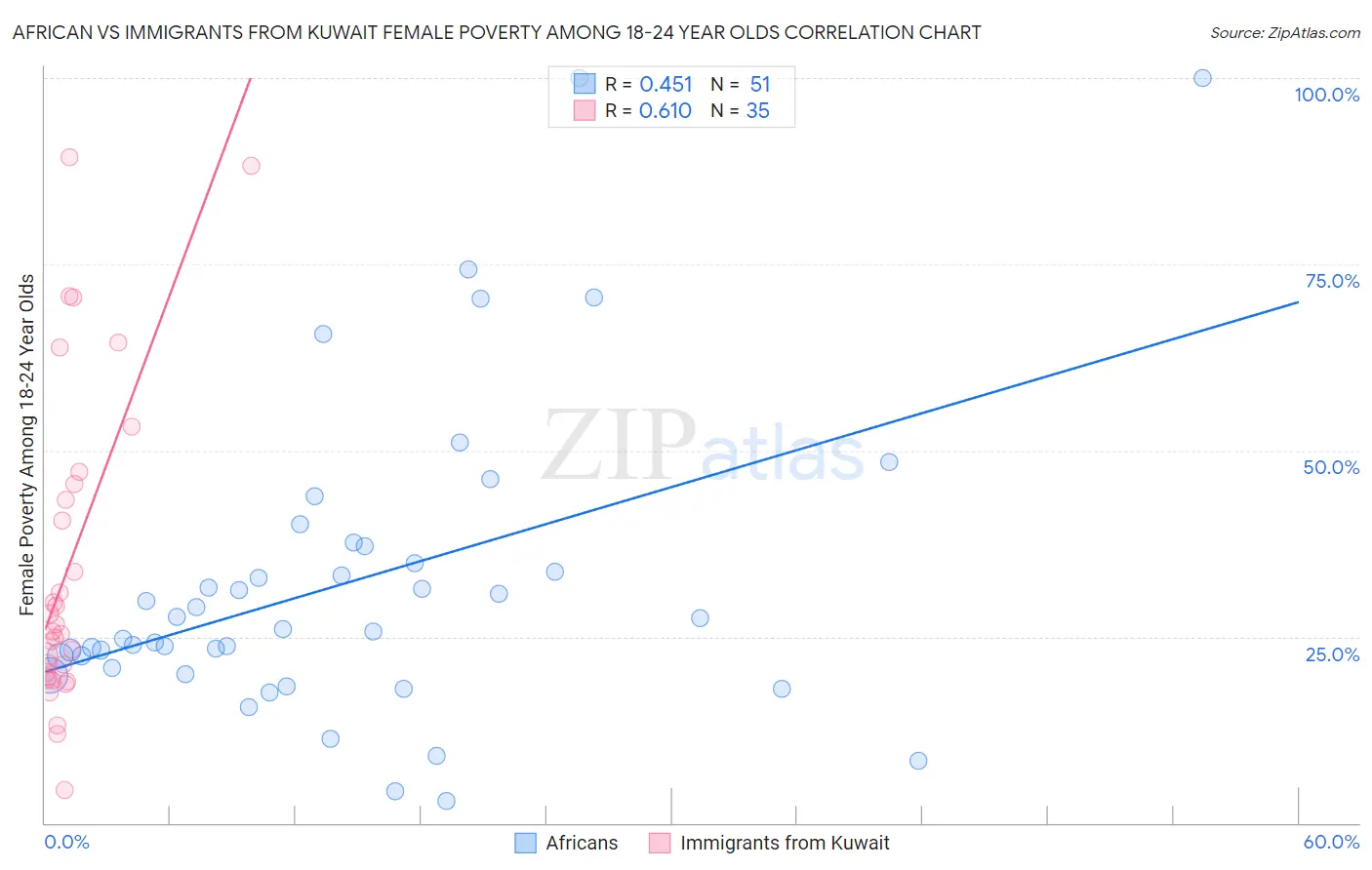 African vs Immigrants from Kuwait Female Poverty Among 18-24 Year Olds