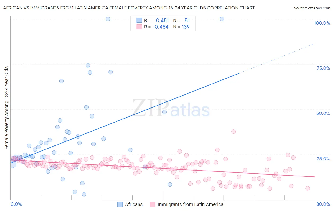 African vs Immigrants from Latin America Female Poverty Among 18-24 Year Olds