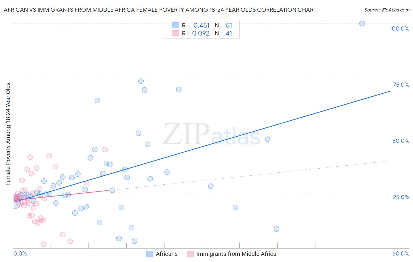 African vs Immigrants from Middle Africa Female Poverty Among 18-24 Year Olds