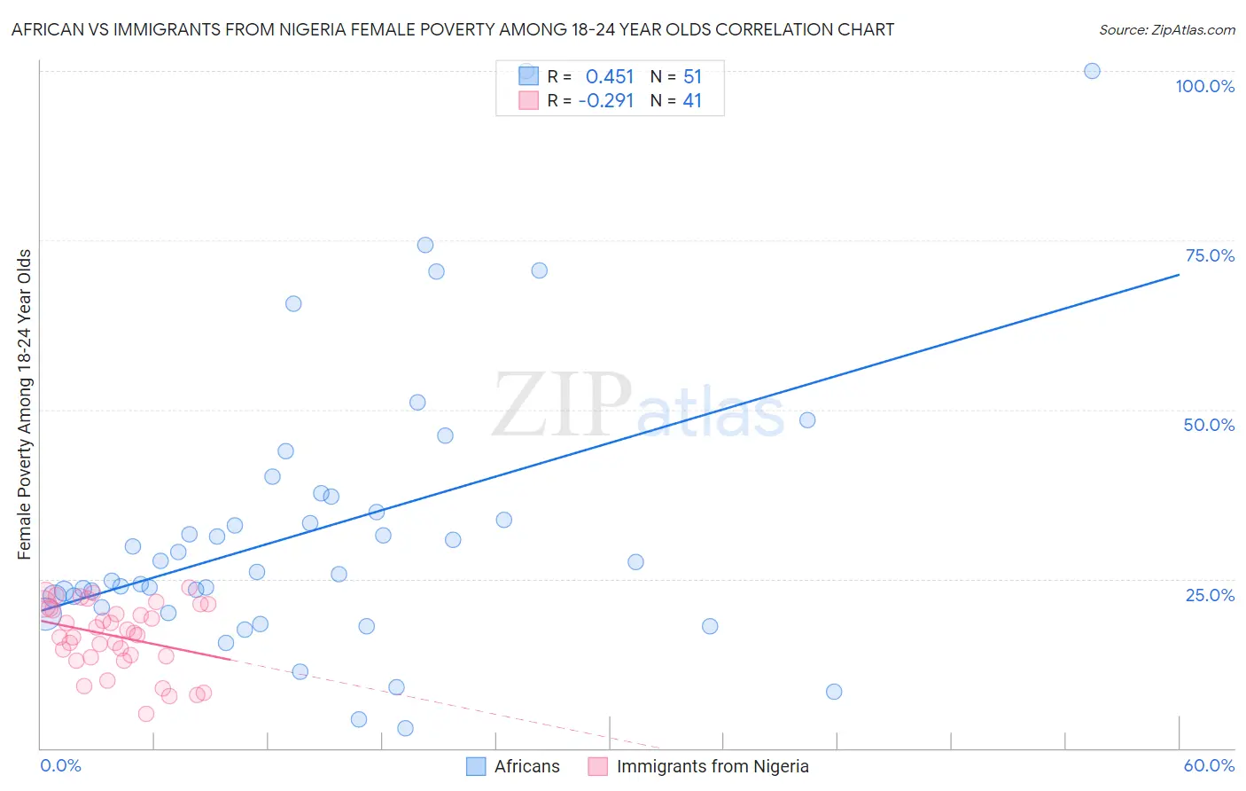 African vs Immigrants from Nigeria Female Poverty Among 18-24 Year Olds