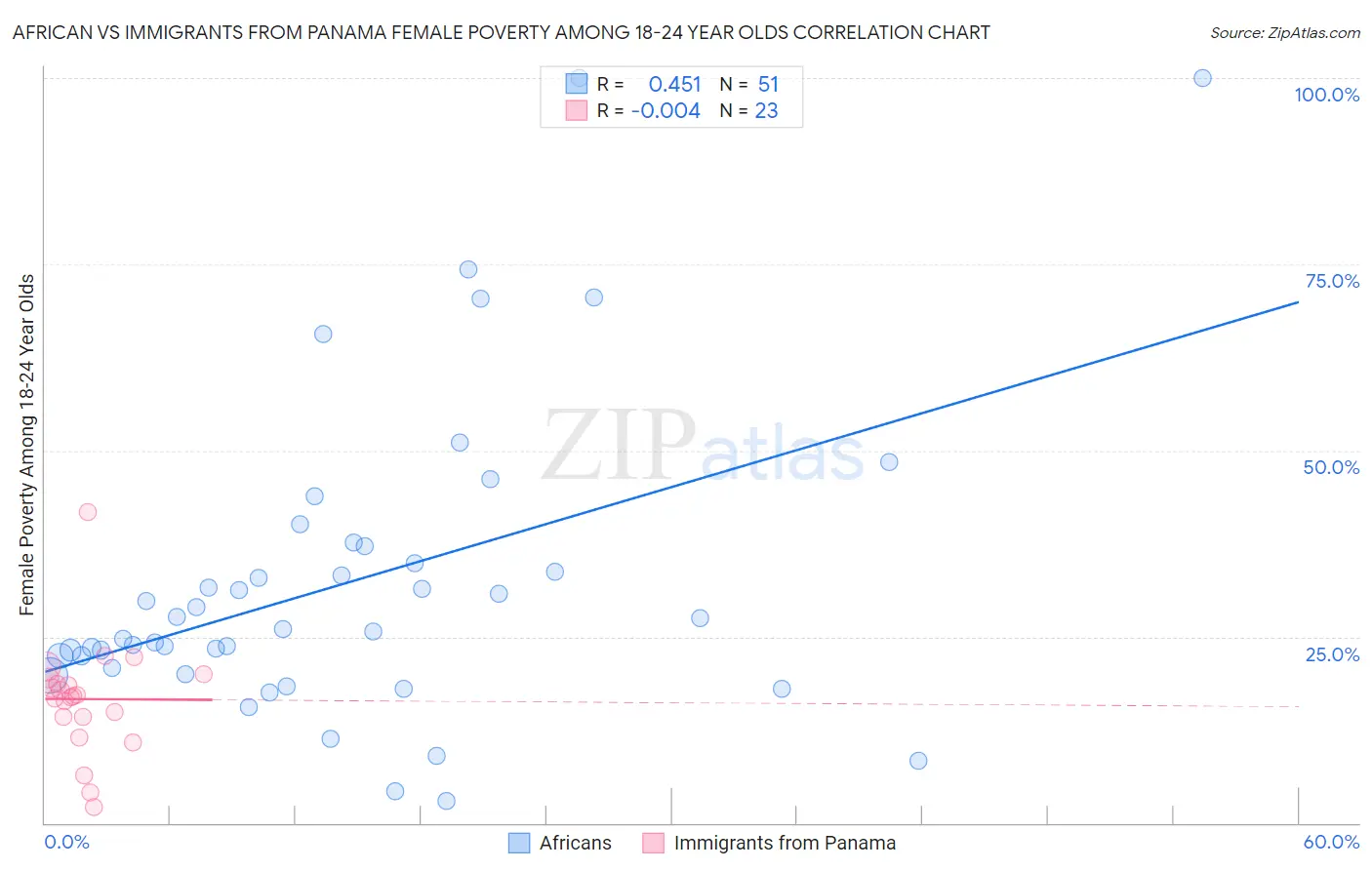 African vs Immigrants from Panama Female Poverty Among 18-24 Year Olds