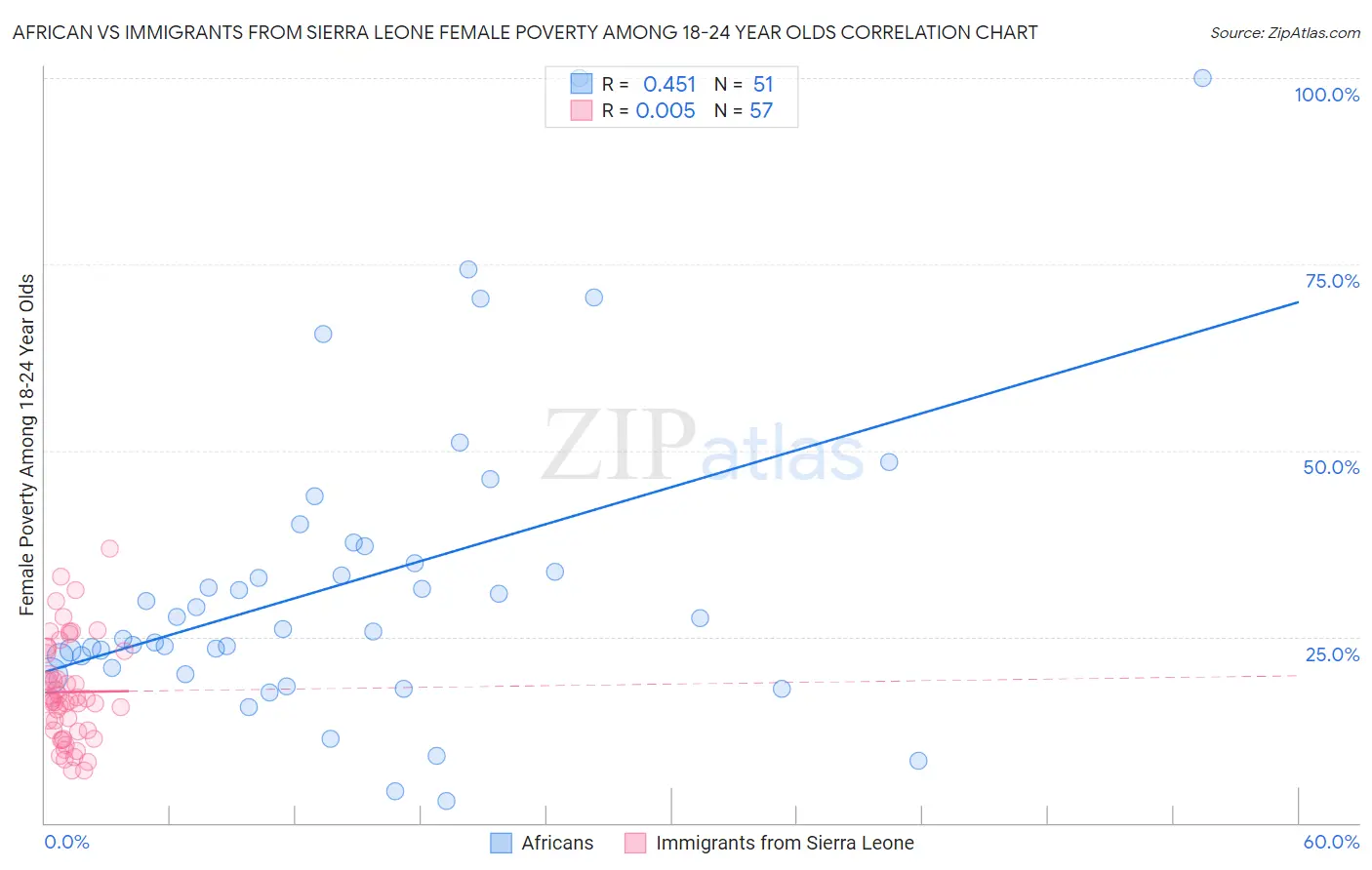 African vs Immigrants from Sierra Leone Female Poverty Among 18-24 Year Olds