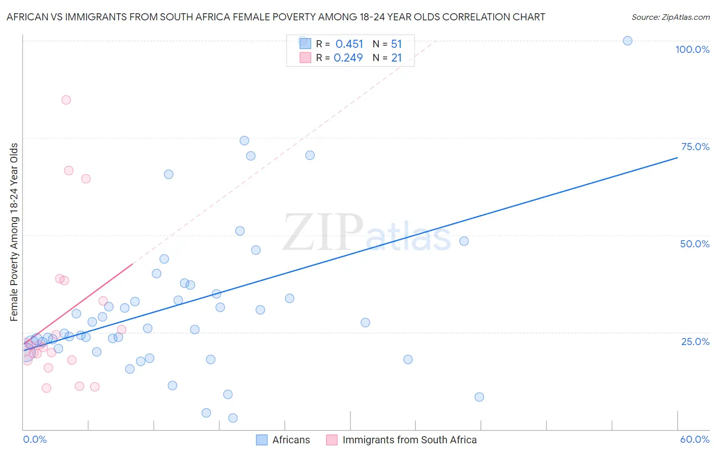 African vs Immigrants from South Africa Female Poverty Among 18-24 Year Olds