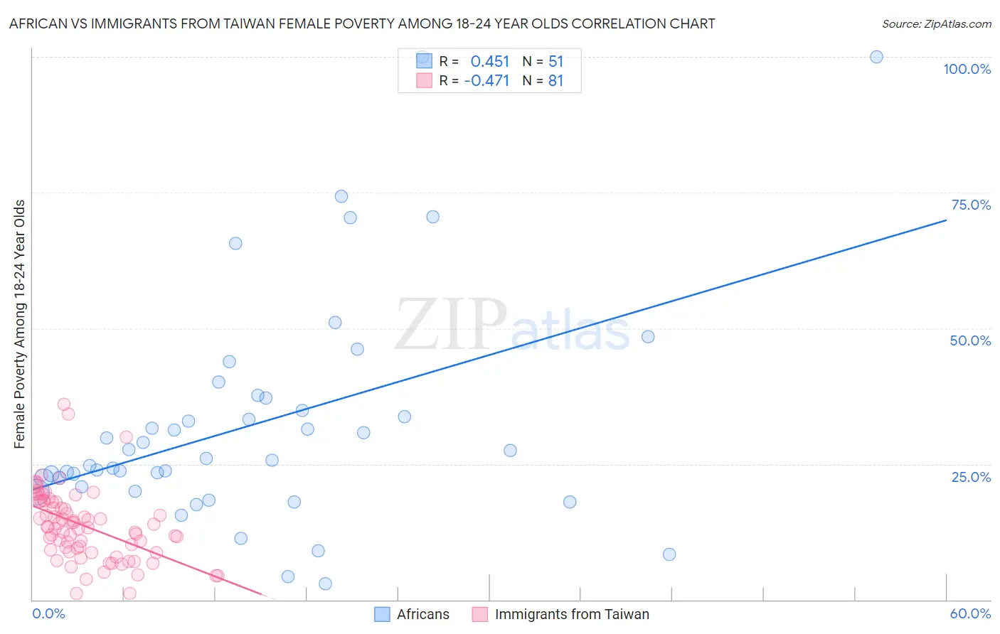 African vs Immigrants from Taiwan Female Poverty Among 18-24 Year Olds